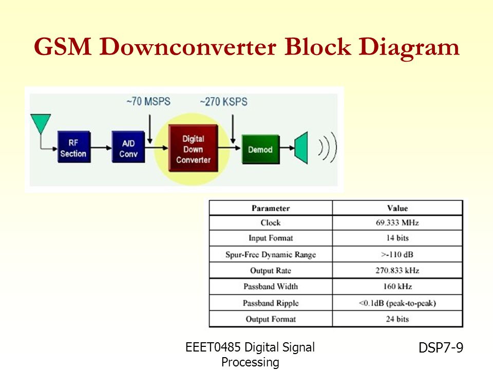GSM Downconverter Block Diagram