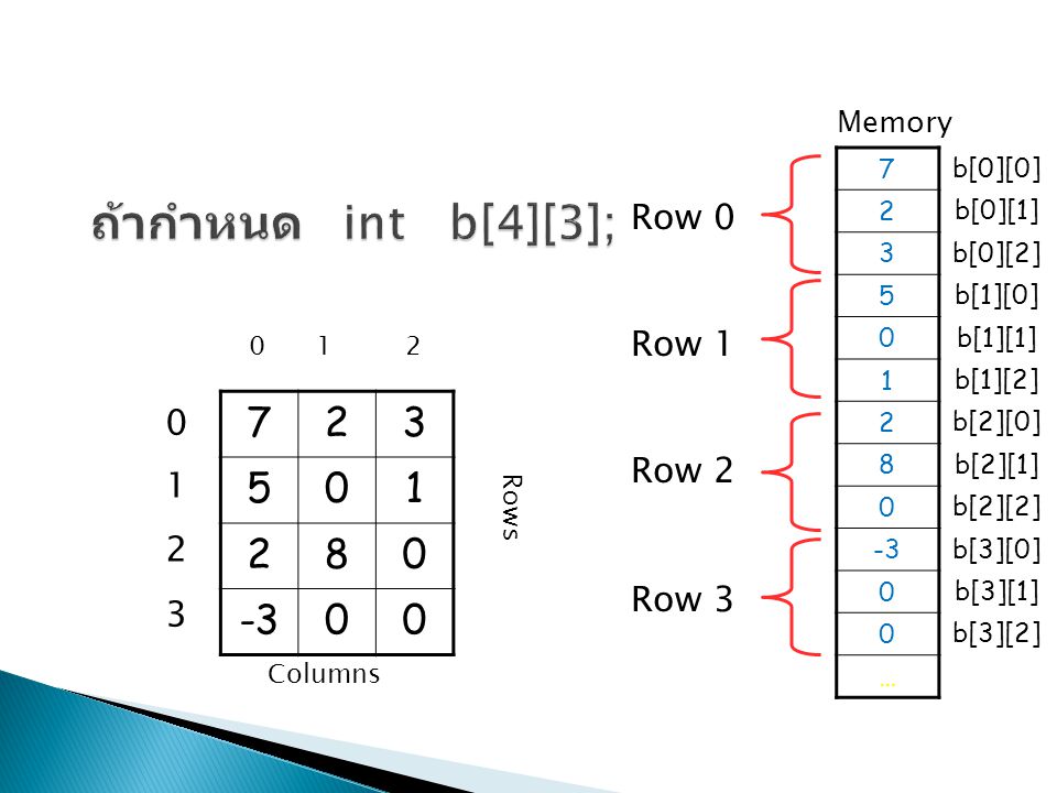 ถ้ากำหนด int b[4][3]; Row 0 Row 1 Row 2 Row