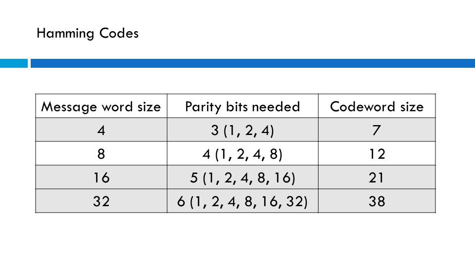 Hamming Codes Message word size. Parity bits needed. Codeword size (1, 2, 4) (1, 2, 4, 8)