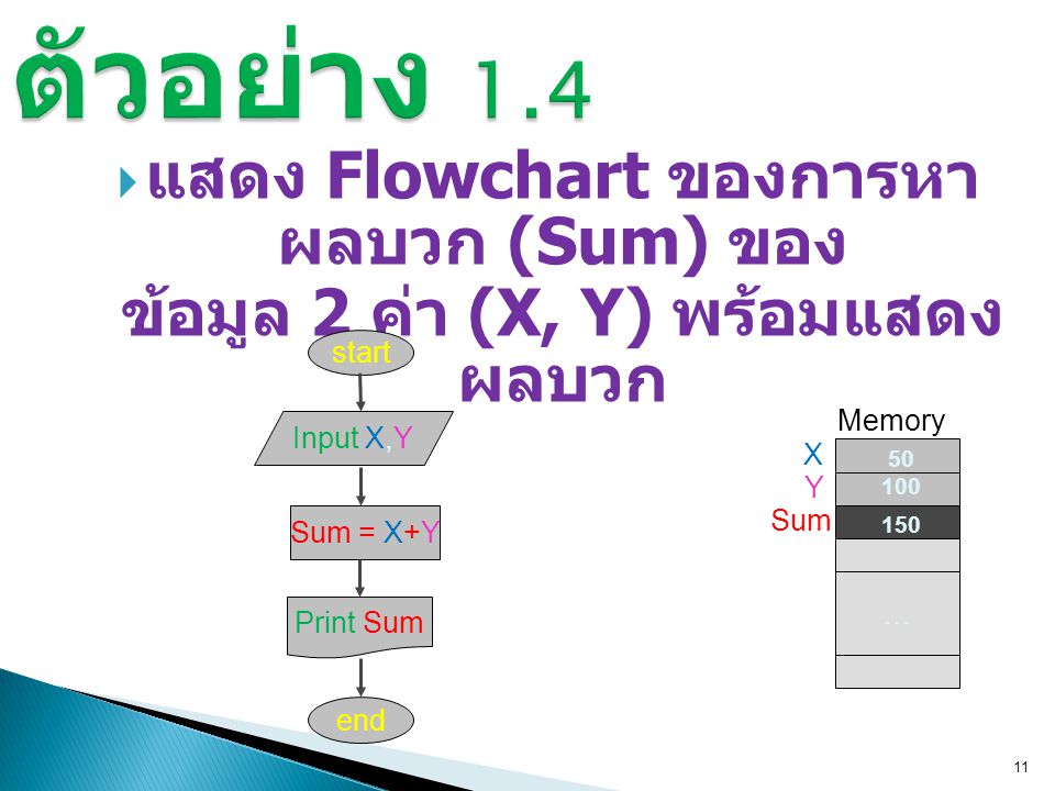 ตัวอย่าง 1.4 แสดง Flowchart ของการหาผลบวก (Sum) ของ