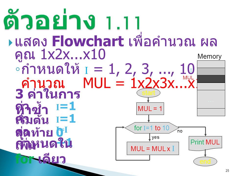 ตัวอย่าง 1.11 แสดง Flowchart เพื่อคำนวณ ผลคูณ 1x2x...x10