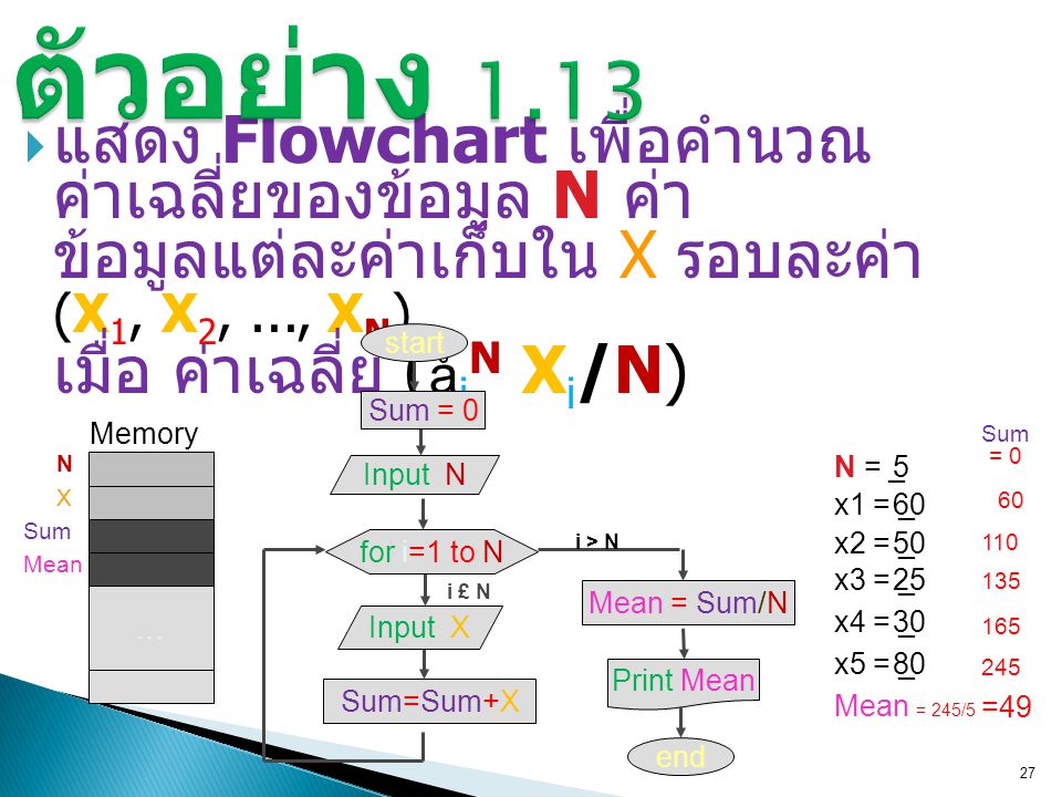 ตัวอย่าง 1.13 แสดง Flowchart เพื่อคำนวณค่าเฉลี่ยของข้อมูล N ค่า