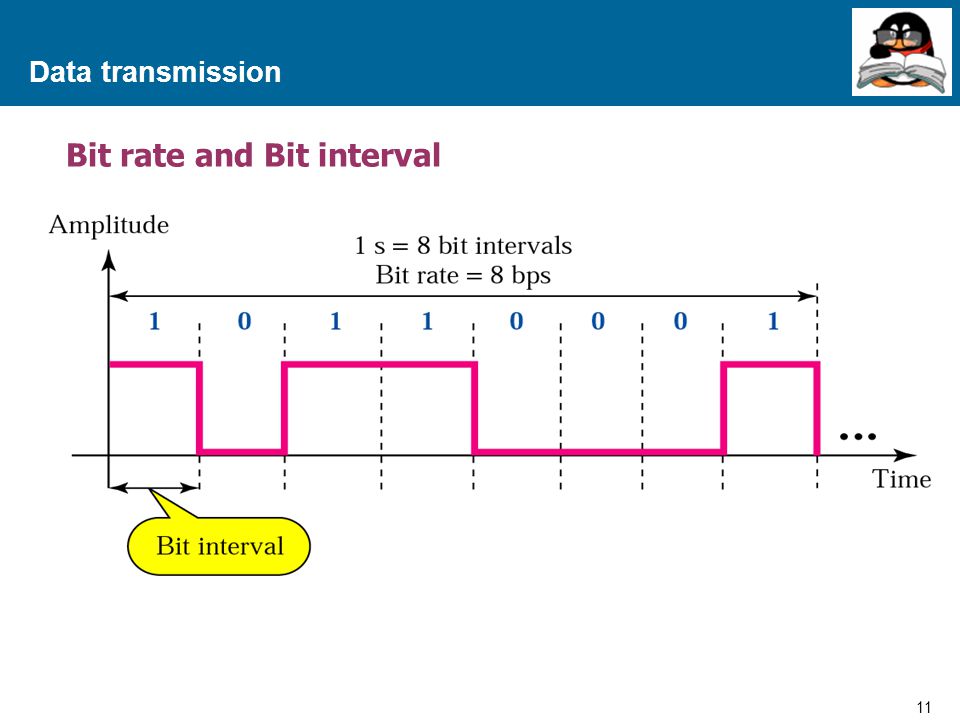 Bit rate and Bit interval