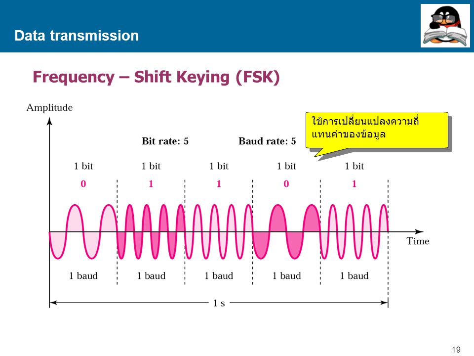 Frequency – Shift Keying (FSK)