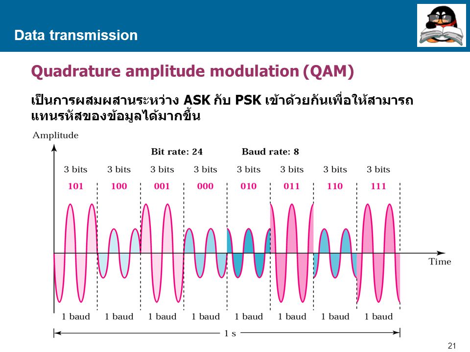 Quadrature amplitude modulation (QAM)