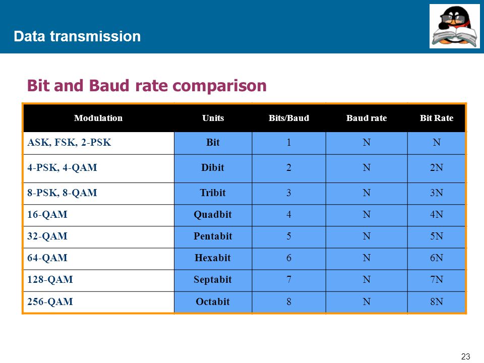 Bit and Baud rate comparison