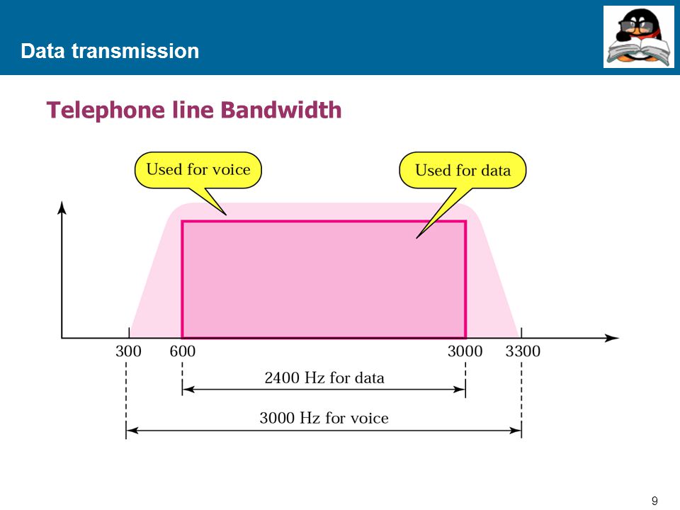 Telephone line Bandwidth