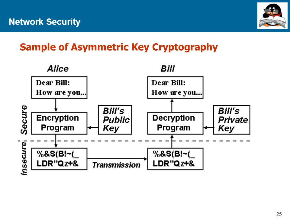 Sample of Asymmetric Key Cryptography