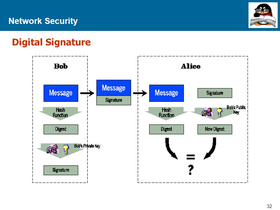 Network Security Digital Signature
