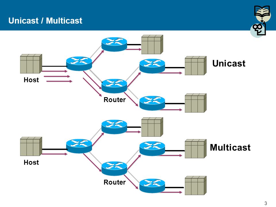 Unicast / Multicast Unicast Host Router Multicast Host Router