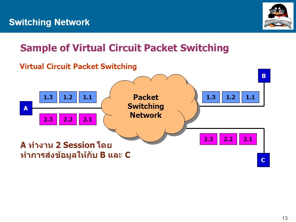 Sample of Virtual Circuit Packet Switching