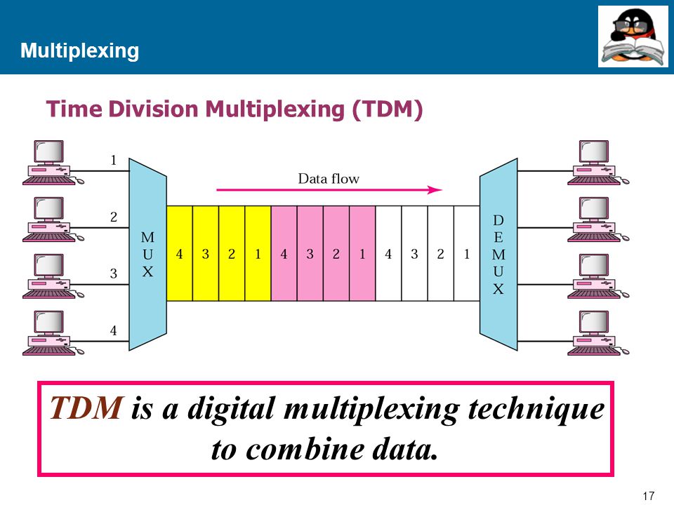TDM is a digital multiplexing technique to combine data.