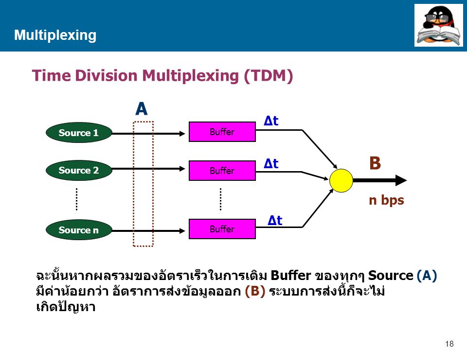 A B Time Division Multiplexing (TDM) Multiplexing ∆t n bps