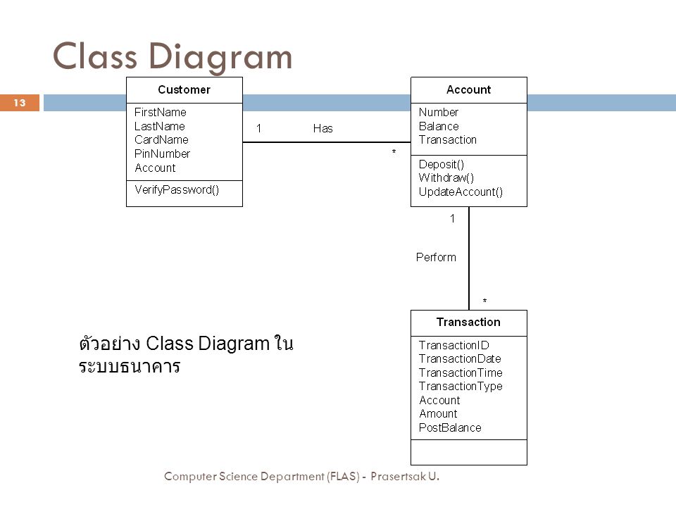 Class Diagram ตัวอย่าง Class Diagram ในระบบธนาคาร