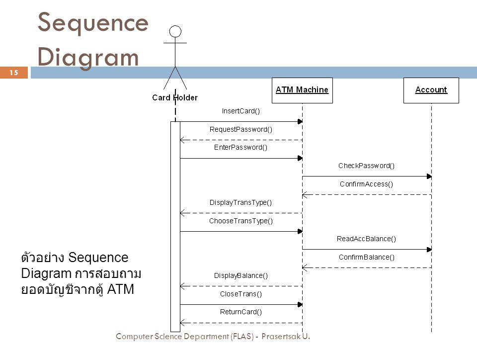 Sequence Diagram ตัวอย่าง Sequence Diagram การสอบถามยอดบัญชีจากตู้ ATM