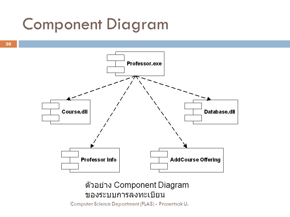 Component Diagram ตัวอย่าง Component Diagram ของระบบการลงทะเบียน