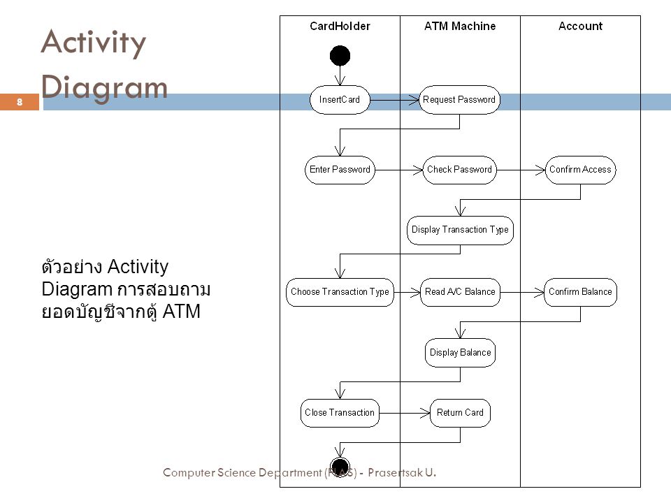 Activity Diagram ตัวอย่าง Activity Diagram การสอบถามยอดบัญชีจากตู้ ATM