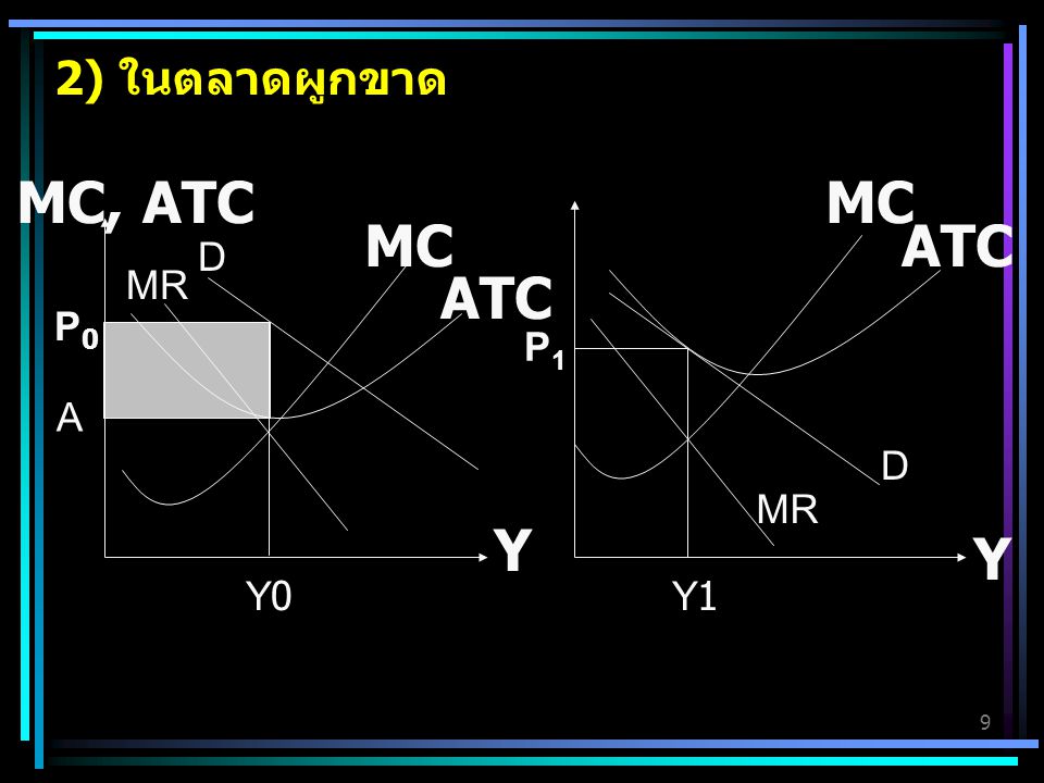 2) ในตลาดผูกขาด D P1 MC, ATC Y P0 MR MC ATC A Y0 Y1