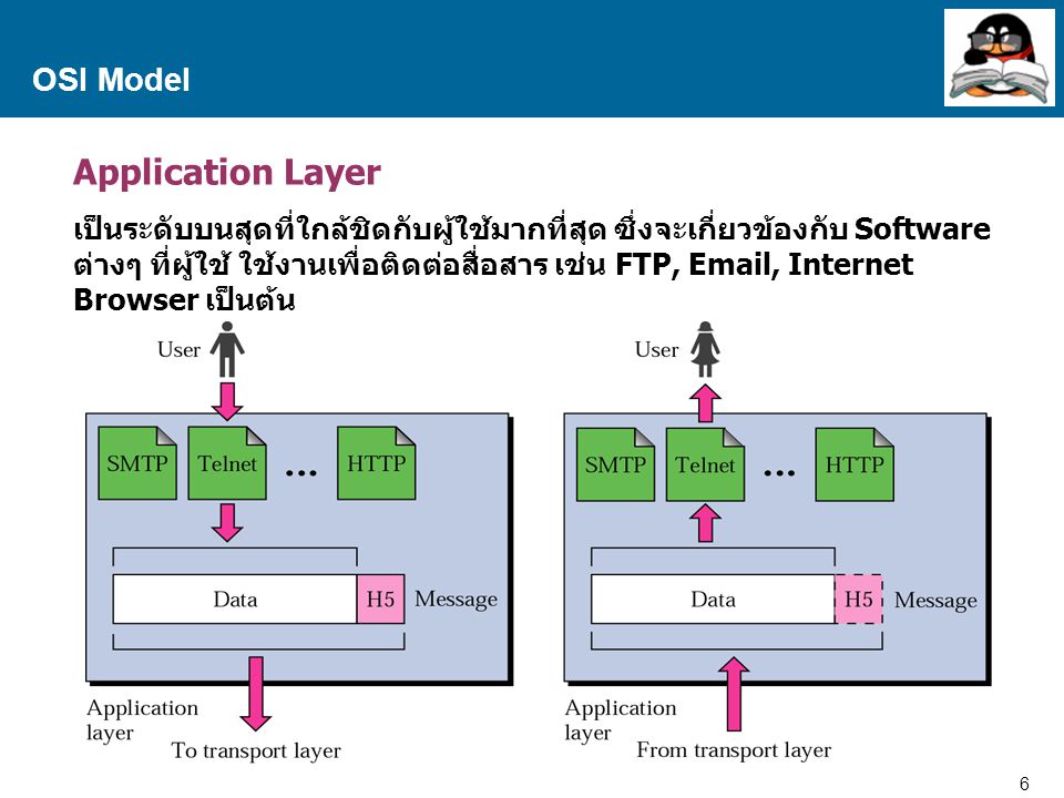 Application Layer OSI Model