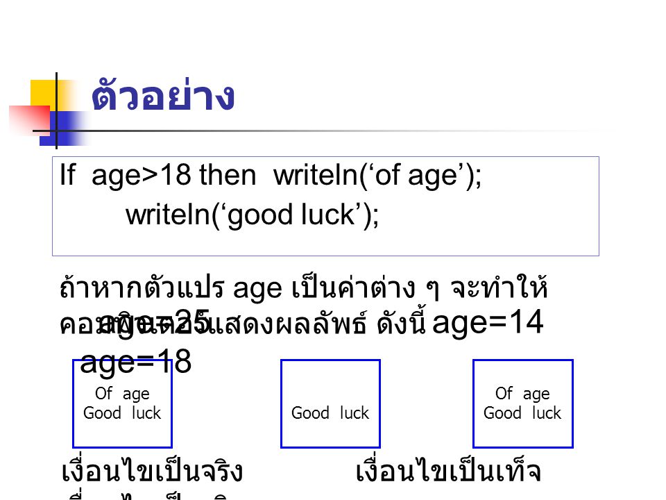 ตัวอย่าง age=25 age=14 age=18 If age>18 then writeln(‘of age’);