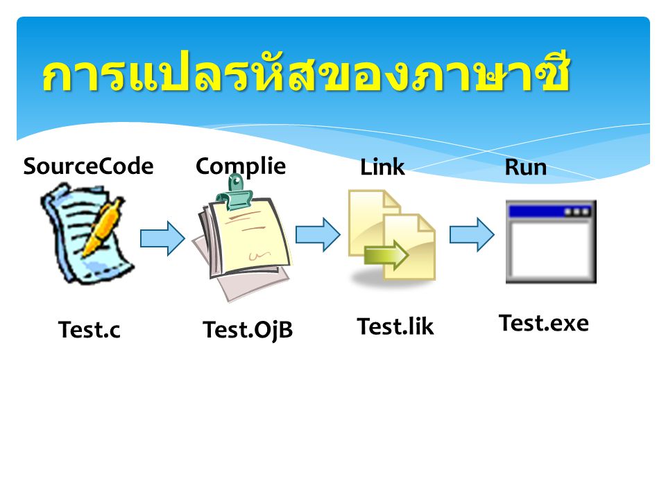 การแปลรหัสของภาษาซี SourceCode Complie Link Run Test.exe Test.c