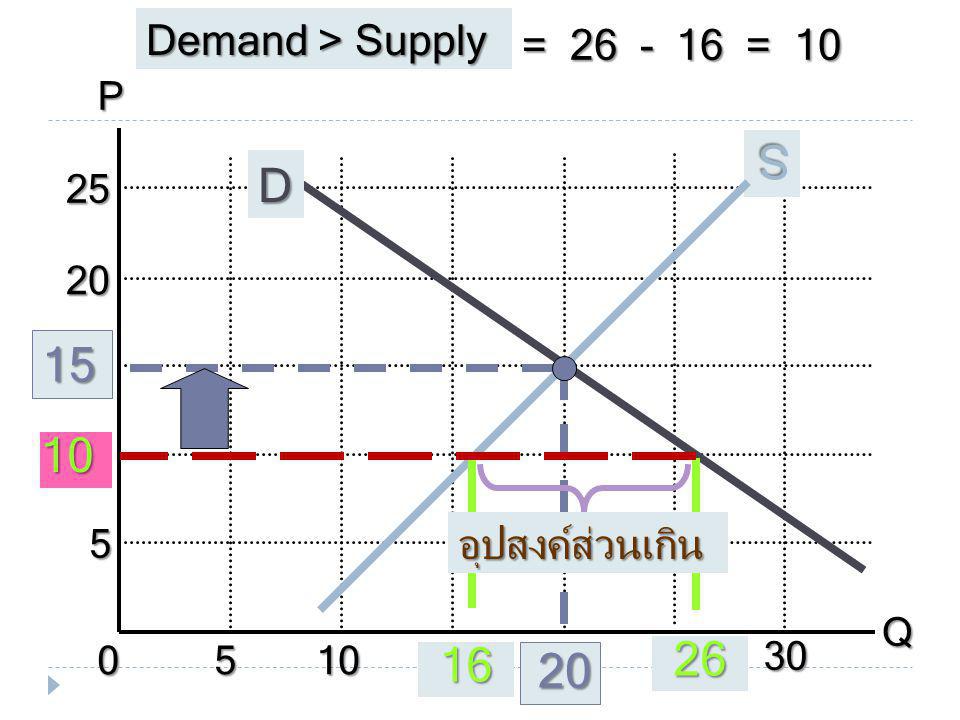 S D Demand > Supply = = 10 อุปสงค์ส่วนเกิน P Q 10 5