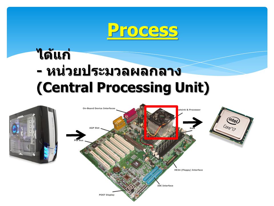 Process ได้แก่ - หน่วยประมวลผลกลาง (Central Processing Unit)