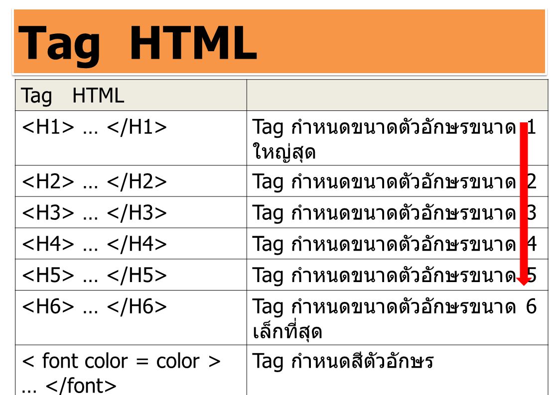 Tag HTML Tag HTML <H1> … </H1>