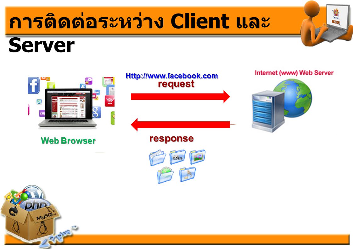 การติดต่อระหว่าง Client และ Server