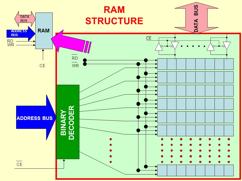 RAM STRUCTURE BINARY DECODER DATA BUS RAM ADDRESS BUS RD WR RD CE WR