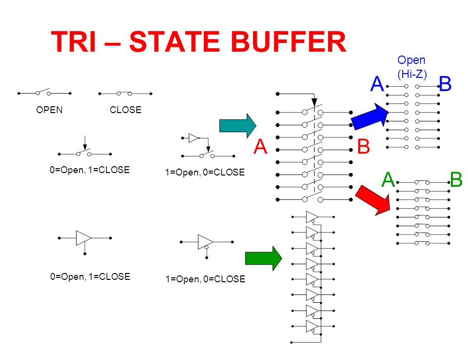 TRI – STATE BUFFER A B A B A B Open (Hi-Z) OPEN CLOSE 0=Open, 1=CLOSE