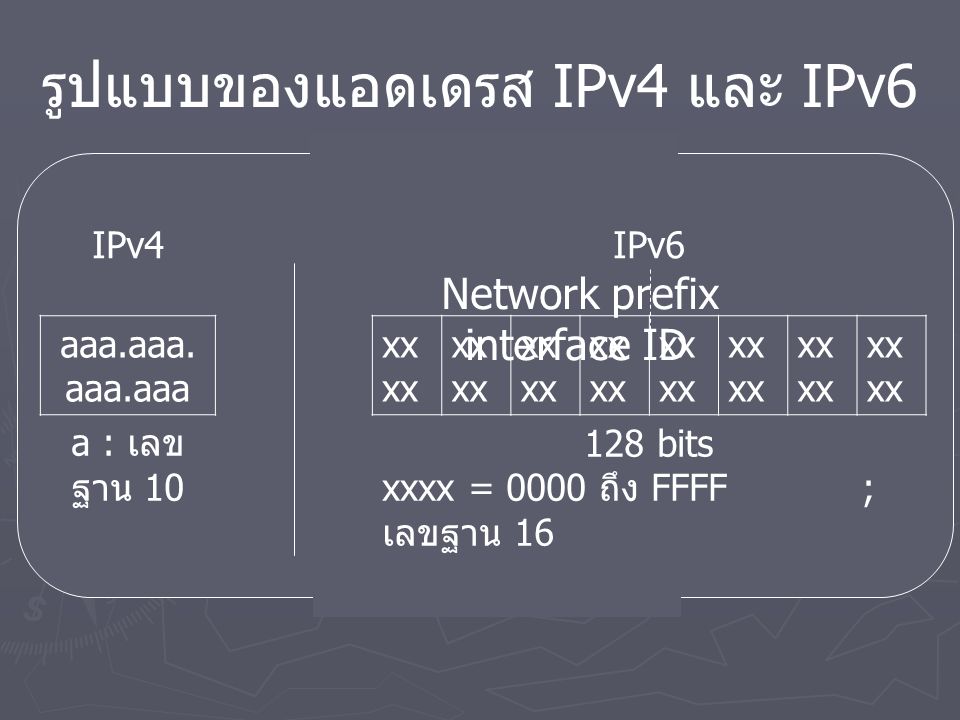 รูปแบบของแอดเดรส IPv4 และ IPv6