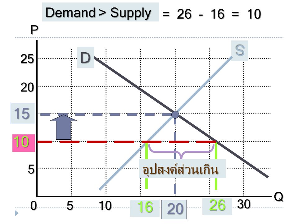 S D Demand > Supply = = 10 อุปสงค์ส่วนเกิน P Q 10 5