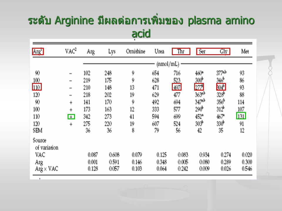 ระดับ Arginine มีผลต่อการเพิ่มของ plasma amino acid