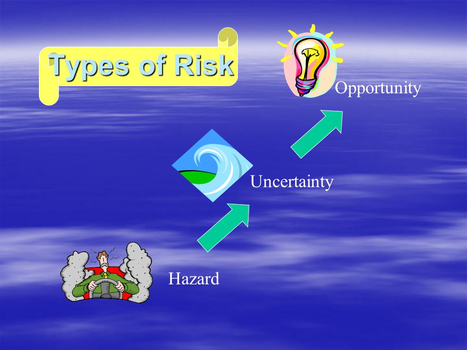 Opportunity Types of Risk Uncertainty Hazard