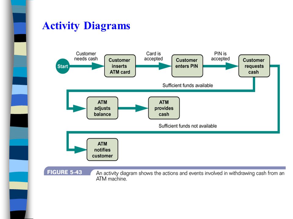 Activity Diagrams