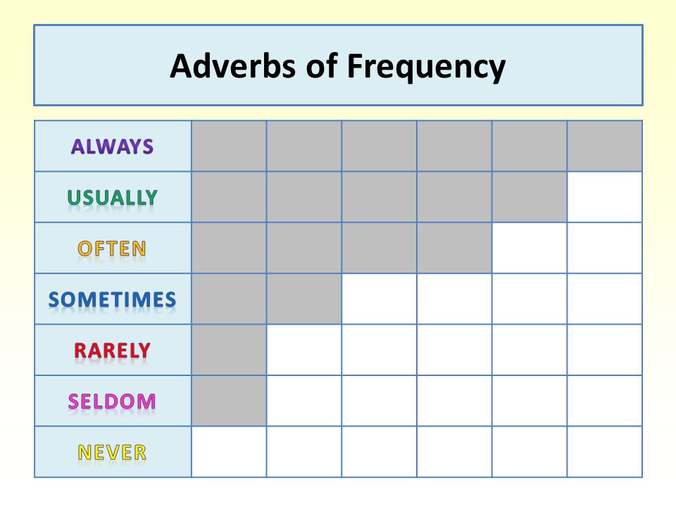 Adverbs of Frequency always usually often sometimes rarely seldom