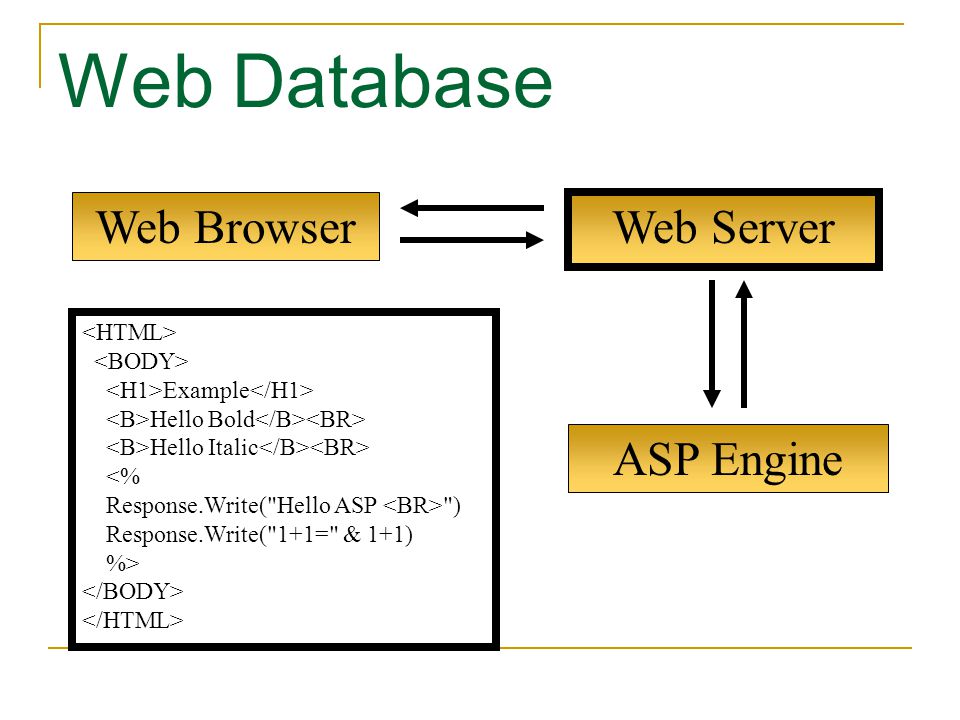 Web Database Web Browser Web Server ASP Engine <HTML>