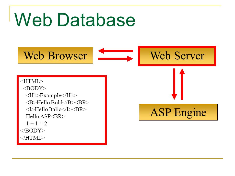 Web Database Web Browser Web Server ASP Engine <HTML>