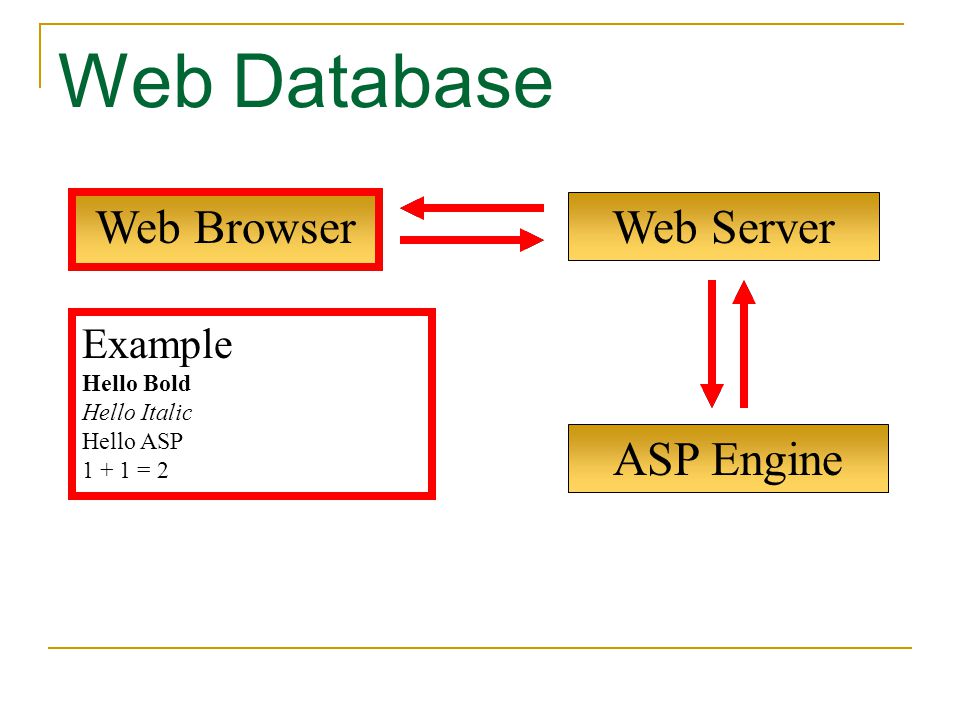 Web Database Web Browser Web Server ASP Engine Example Hello Bold