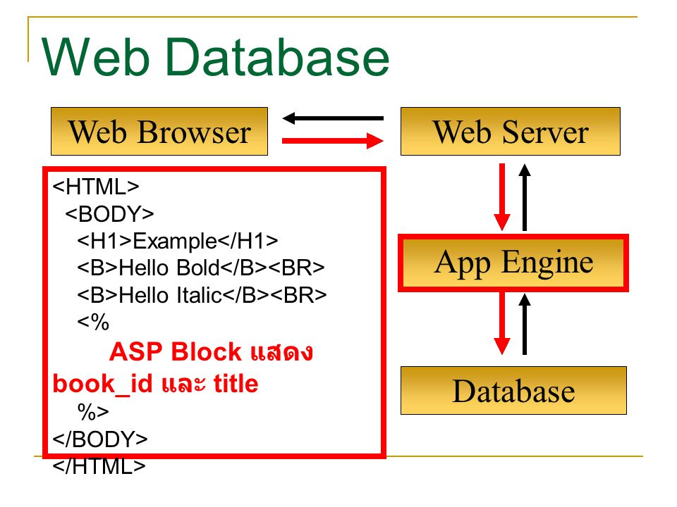 Web Database Web Browser Web Server App Engine Database
