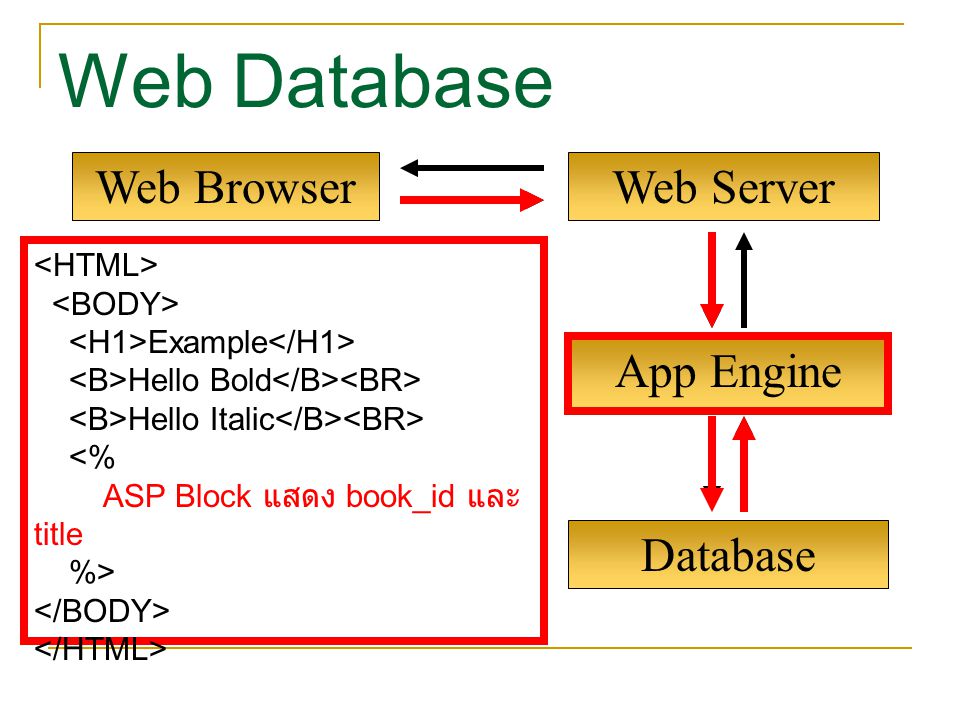 Web Database Web Browser Web Server App Engine Database <HTML>