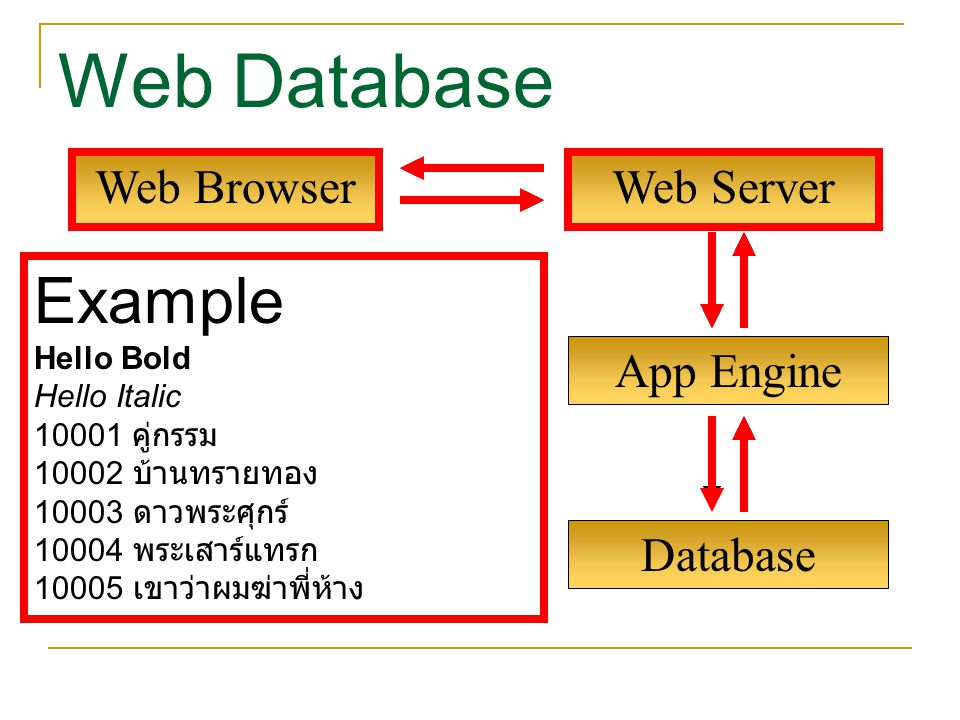 Web Database Example Web Browser Web Server App Engine Database