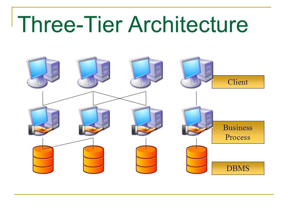 Three-Tier Architecture