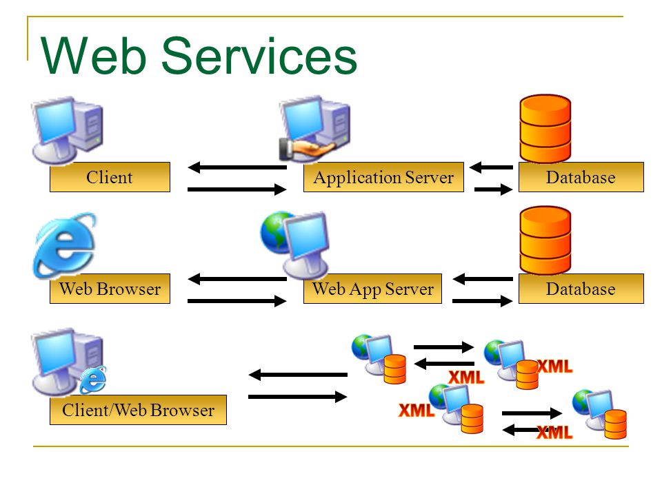 Web Services Client Application Server Database Web Browser