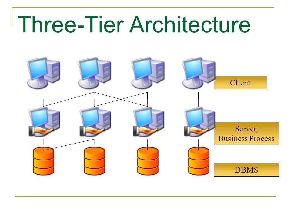 Three-Tier Architecture
