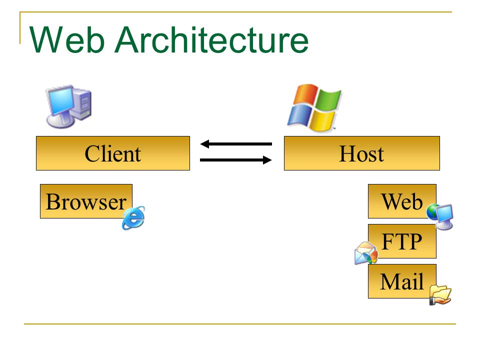 Web Architecture Client Host Browser Web FTP Mail