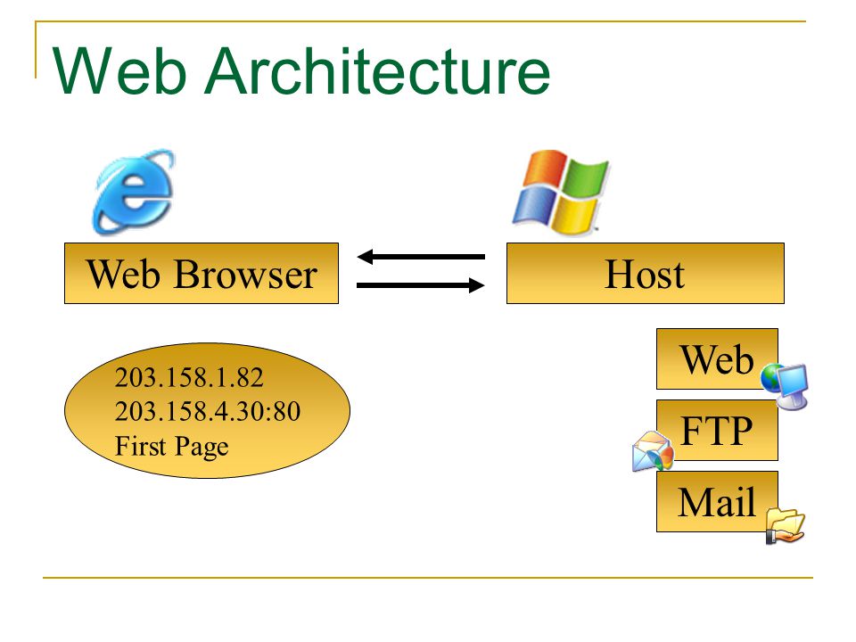 Web Architecture Web Browser Host Web FTP Mail