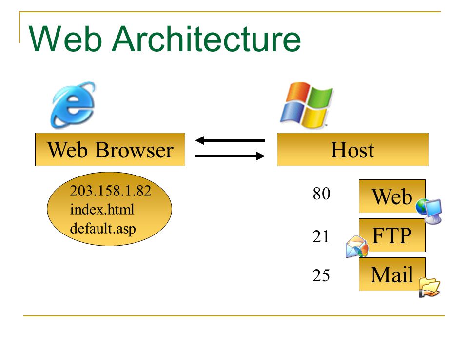Web Architecture Web Browser Host Web FTP Mail