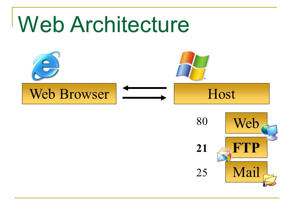 Web Architecture Web Browser Host 80 Web FTP 21 Mail 25